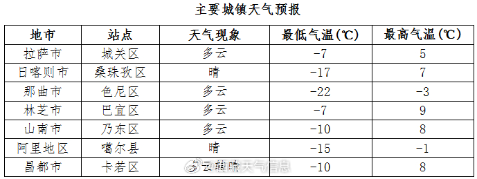 洗煤街道天气预报更新通知