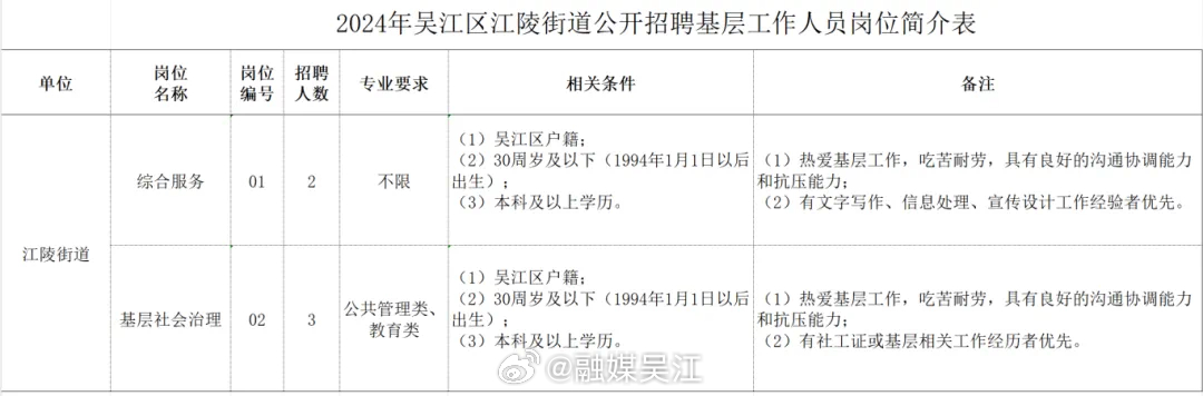 吴江市人民政府办公室最新招聘概览